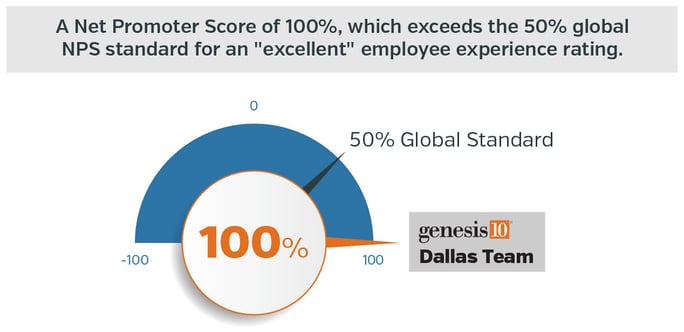 employee NPS of 100%, exceeding the 50% global NPS standard for an "excellent" employee experience rating