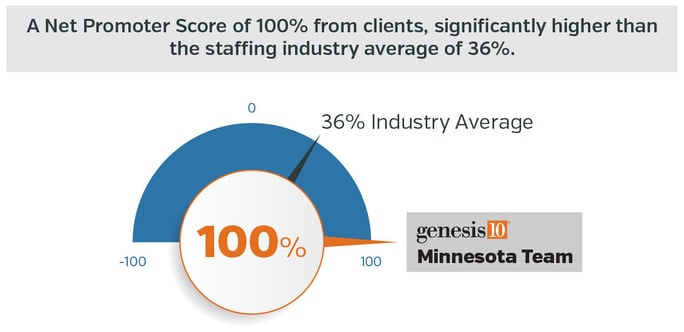 Reflecting these sentiments is the team’s Net Promoter Score of 100% from clients, significantly higher than the staffing industry average of 36%.   